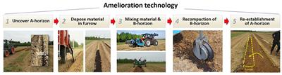 An Acceptance Analysis of Subsoil Amelioration Amongst Agricultural Actors in Two Regions in Germany